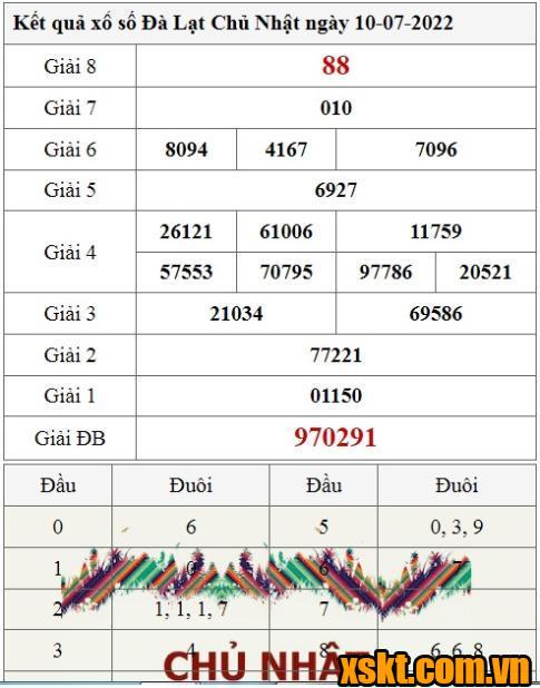 XSDL ngày 10/7/2022