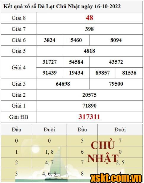 XSDL ngày 16/10/2022