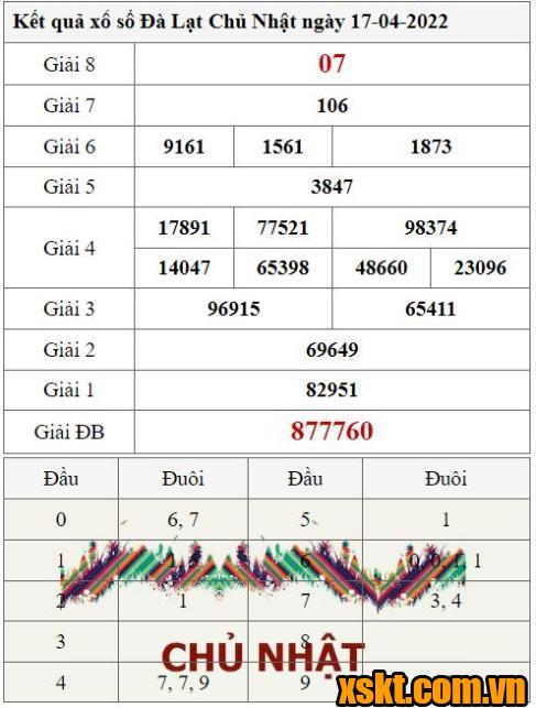 XSDL ngày 17/4/2022