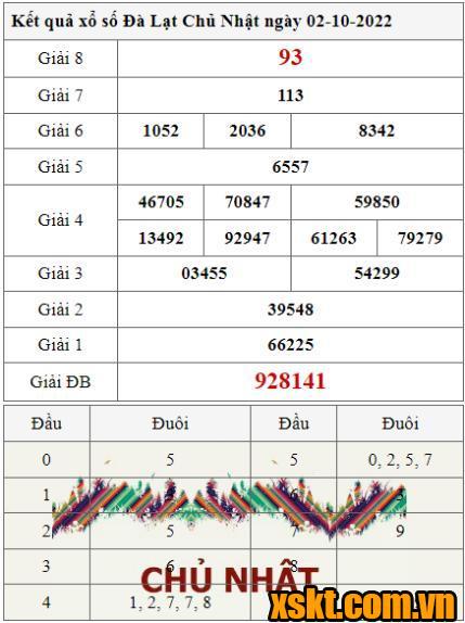 XSDL ngày 2/10/2022