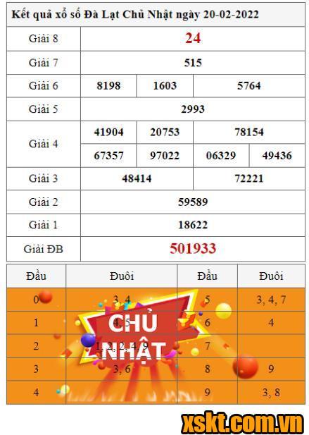 XSDL ngày 20/2/2022