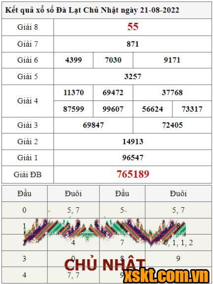 XSDL ngày 21/8/2022