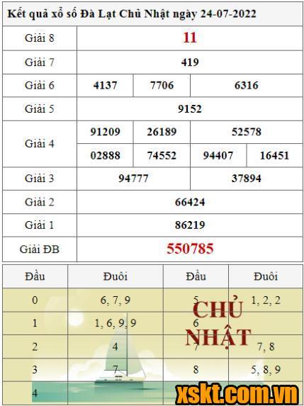 XSDL ngày 24/7/2022