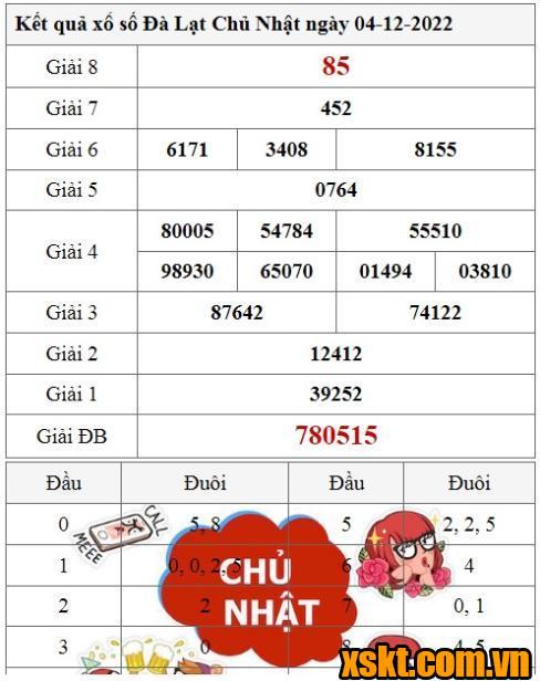 XSDL ngày 4/12/2022