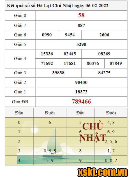 XSDL ngày 6/2/2022