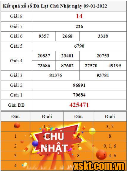 XSDL ngày 9/1/2022