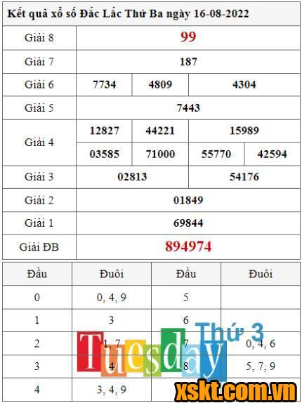 XSDLK ngày 16/8/2022