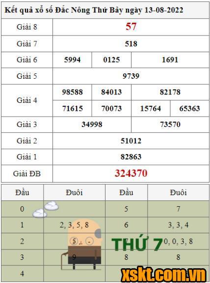 XSDNO ngày 13/8/2022