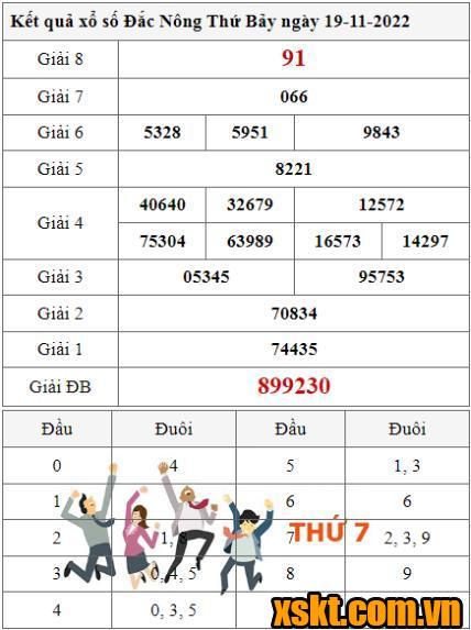 XSDNO ngày 19/11/2022