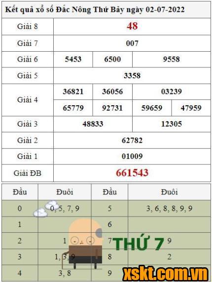 XSDNO ngày 2/7/2022