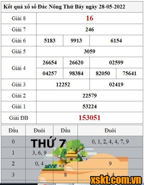 XSDNO ngày 28/5/2022