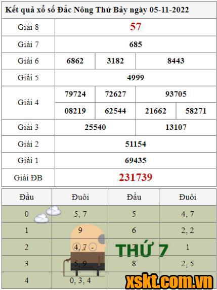 XSDNO ngày 5/11/2022