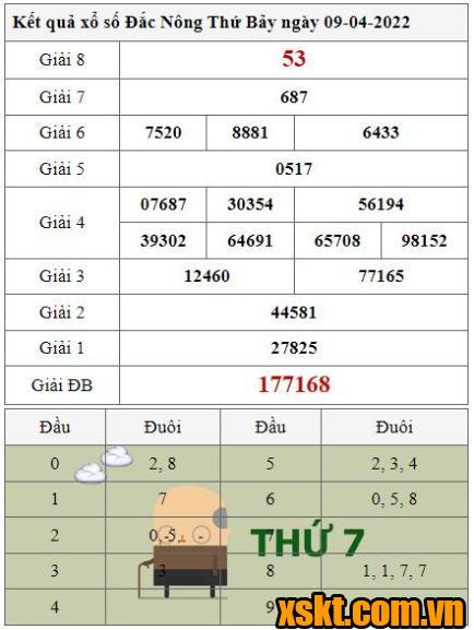 XSDNO ngày 9/4/2022