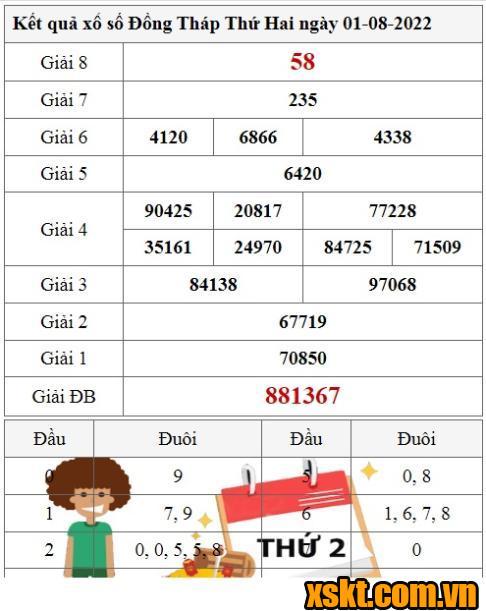XSDT ngày 1/8/2022