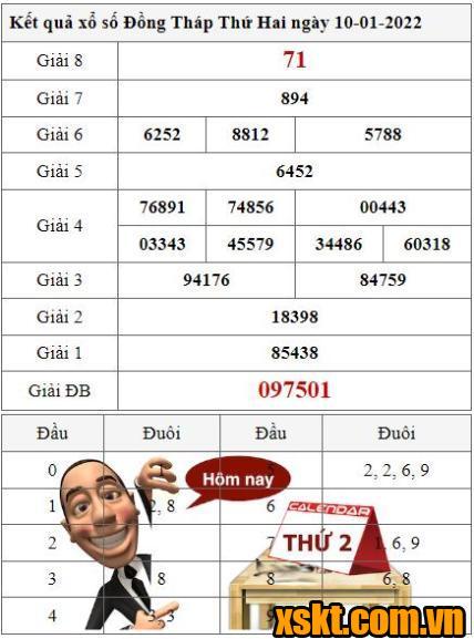 XSDT ngày 10/1/2022