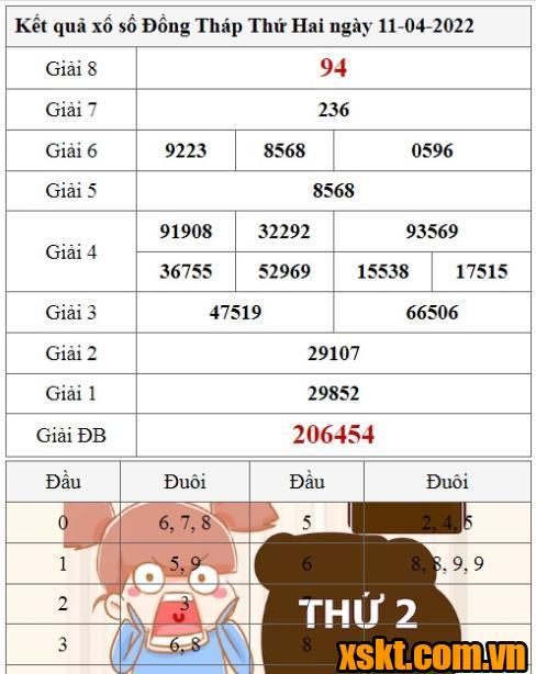 XSDT ngày 11/4/2022
