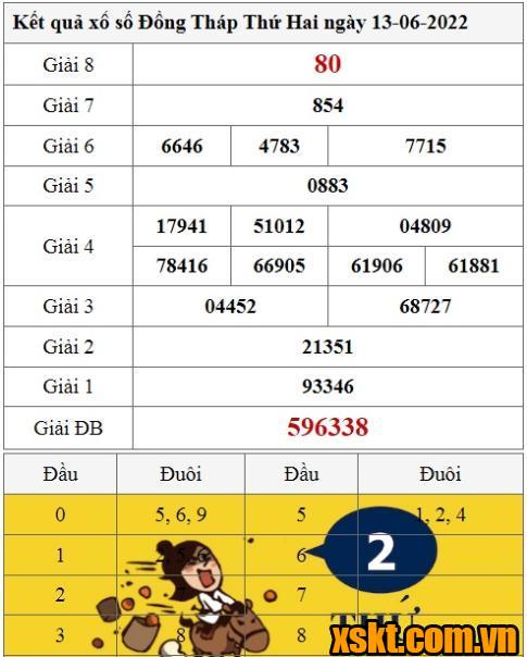 XSDT ngày 13/6/2022