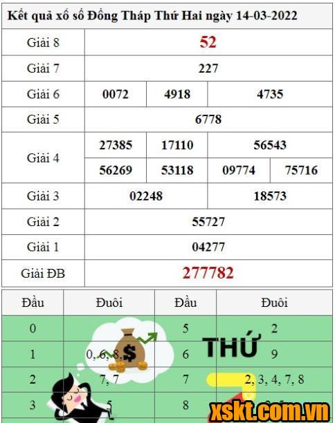 XSDT ngày 14/3/2022