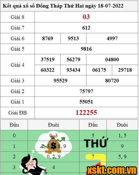 XSDT ngày 18/7/2022