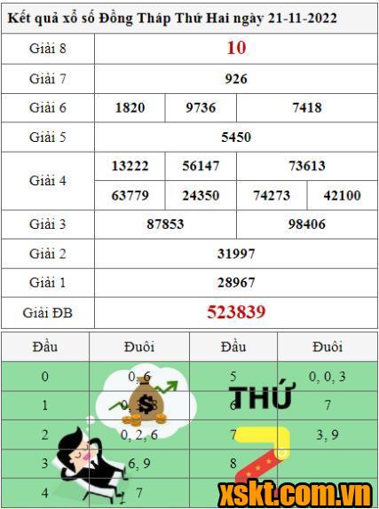 XSDT ngày 21/11/2022