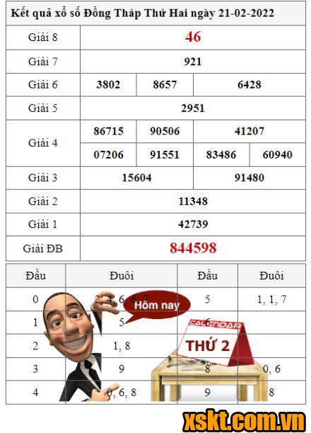 XSDT ngày 21/2/2022