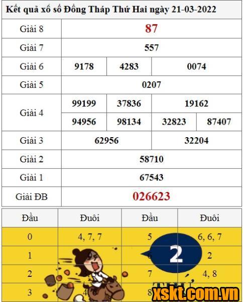 XSDT ngày 21/3/2022