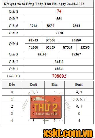 XSDT ngày 24/1/2022