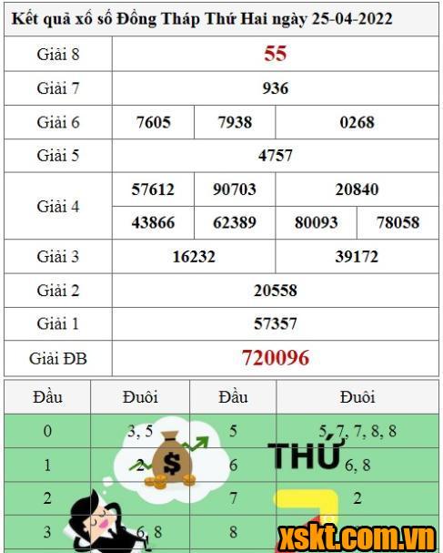XSDT ngày 25/4/2022