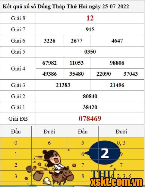XSDT ngày 25/7/2022