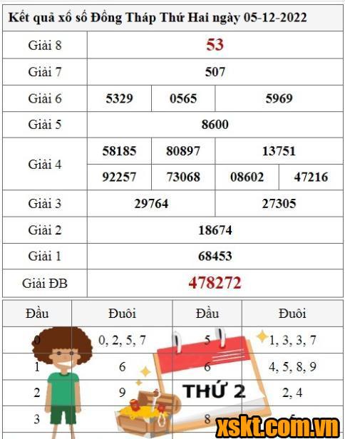 XSDT ngày 5/12/2022