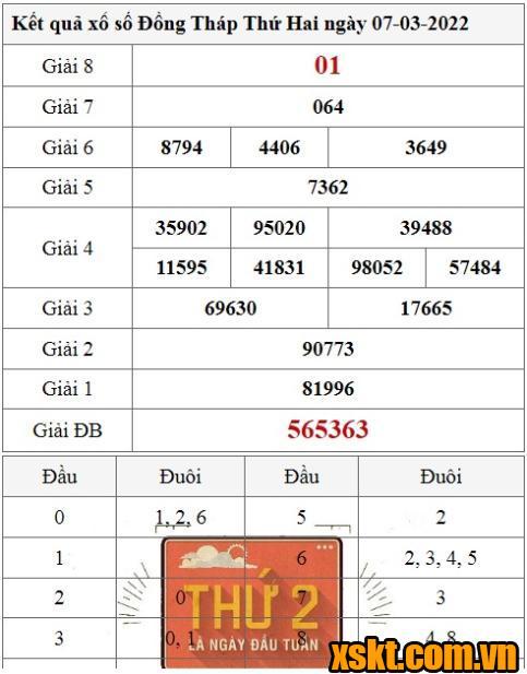 XSDT ngày 7/3/2022