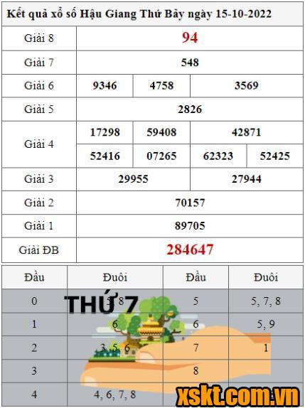 XSHG ngày 15/10/2022