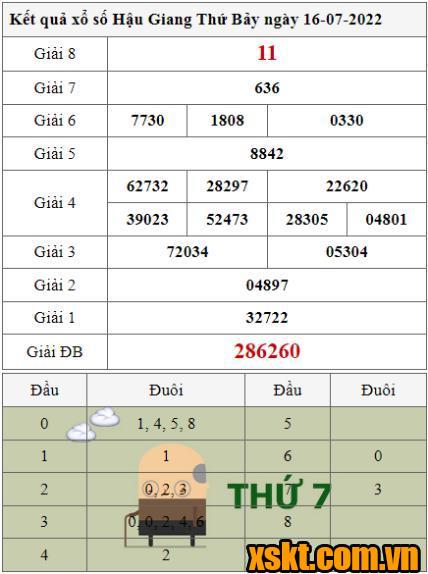 XSHG ngày 16/7/2022