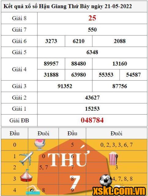 XSHG ngày 21/5/2022