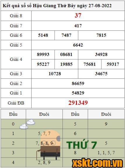 XSHG ngày 27/8/2022