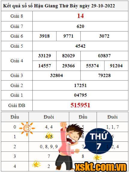 XSHG ngày 29/10/2022
