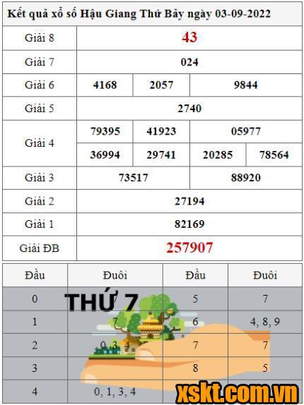 XSHG ngày 3/9/2022