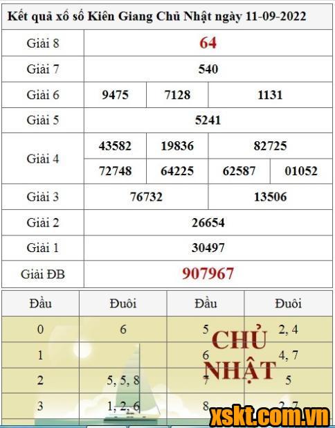 XSKG ngày 11/9/2022