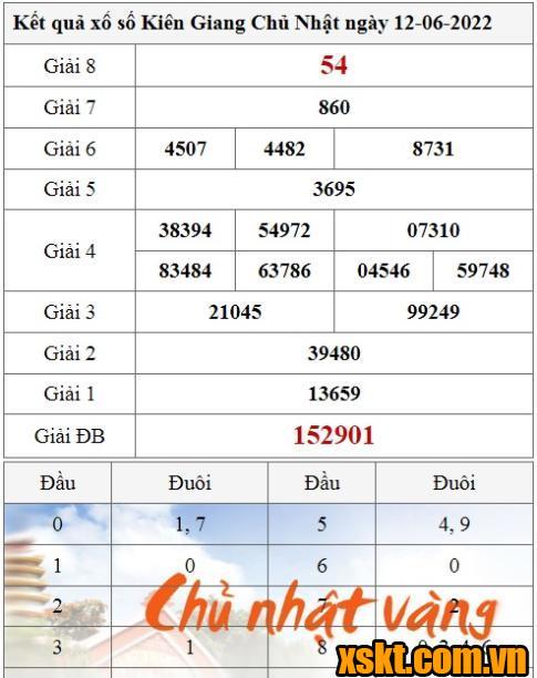 XSKG ngày 12/6/2022