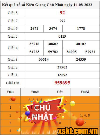 XSKG ngày 14/8/2022