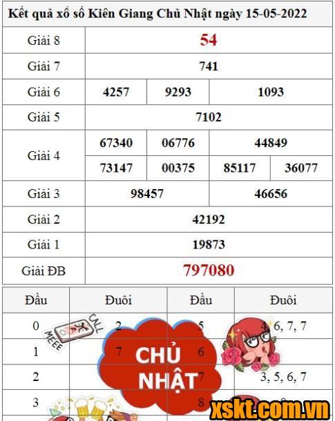 XSKG ngày 15/5/2022