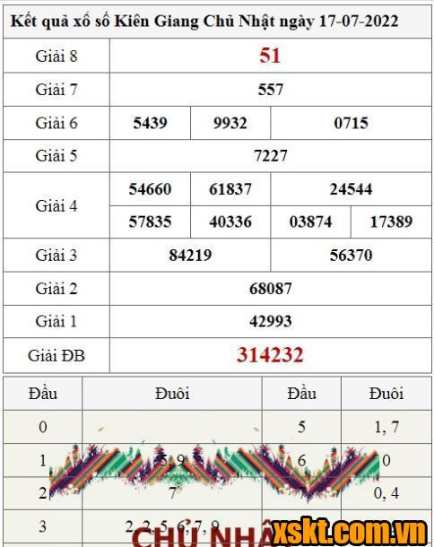 XSKG ngày 17/7/2022