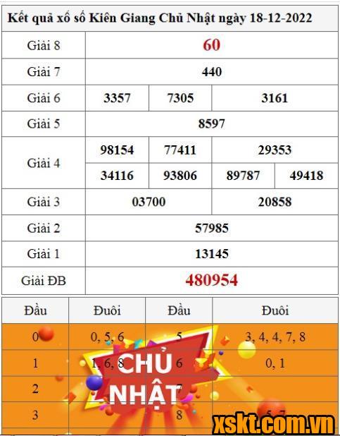 XSKG ngày 18/12/2022