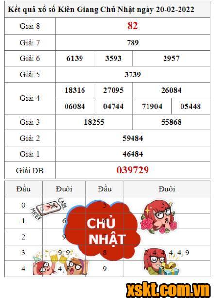 XSKG ngày 20/2/2022