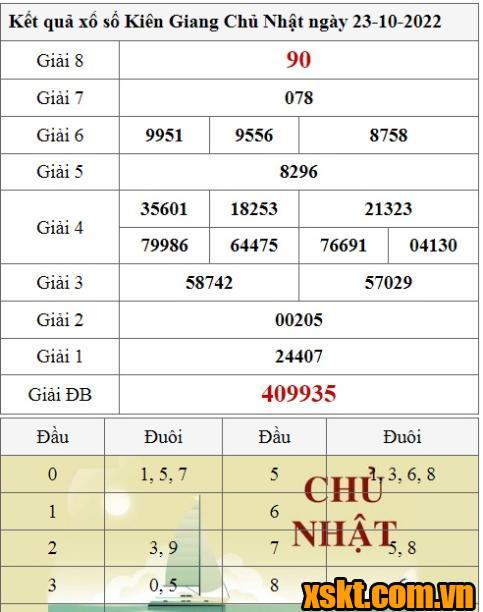 XSKG ngày 23/10/2022