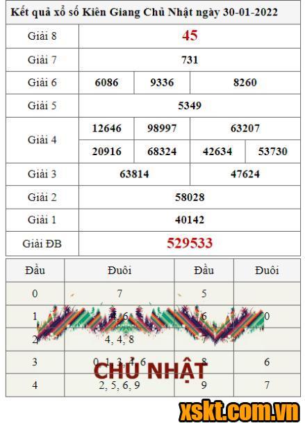 XSKG ngày 30/1/2022