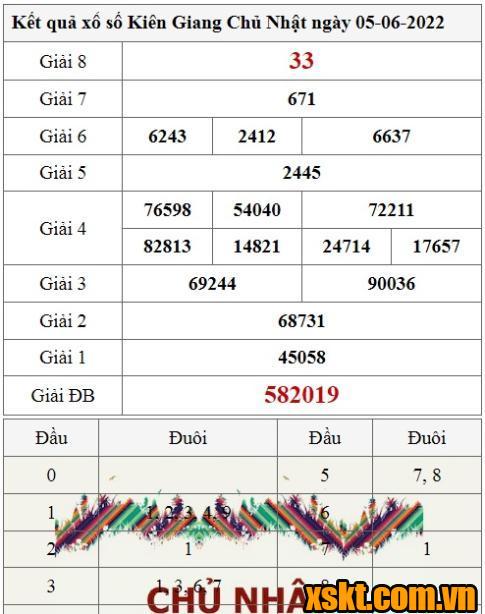 XSKG ngày 5/6/2022