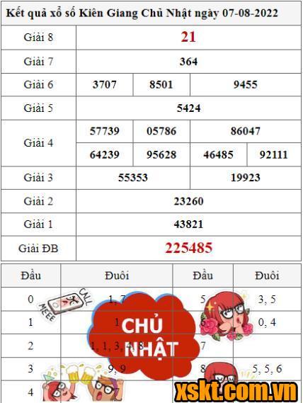 XSKG ngày 7/8/2022