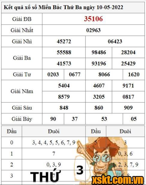 XSMB ngày 10/5/2022