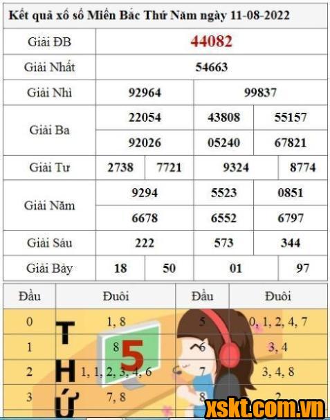 XSMB ngày 11/8/2022